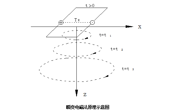 瞬变电磁法原理示意图.png